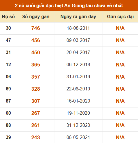 Thống kê giải đặc biệt xổ số An Giang lâu về nhất