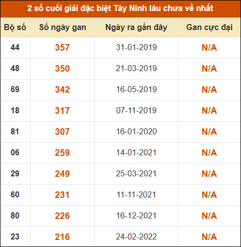 Thống kê giải đặc biệt XSTN lâu ra nhất