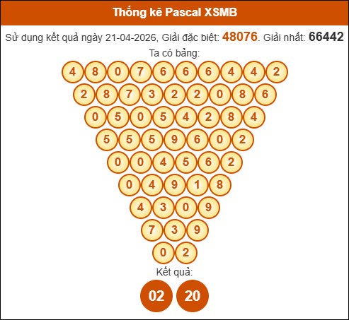 Kết quả công thức Pascale dựa theo KQXSMB ngày 22/04/2026