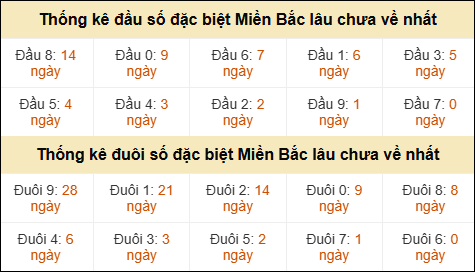Thống kê đầu đuôi giải đặc biệt XSMB lâu về nhất