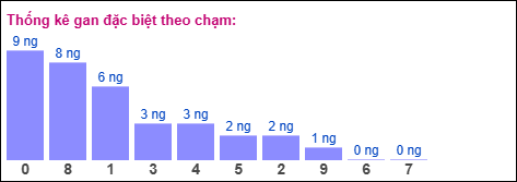 Gan đặc biệt theo chạm