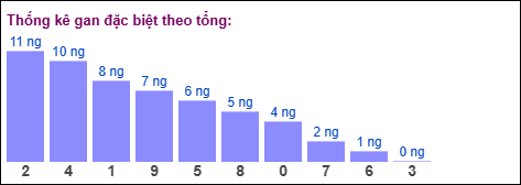 Gan đặc biệt theo tổng 2 số cuối