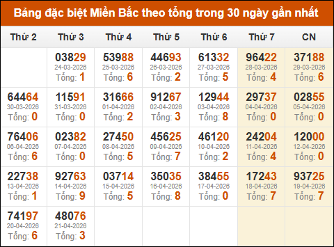 Thống kê GĐB miền Bắc theo tổng trong 30 ngày qua tính đến 22/04/2026