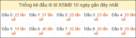Thống kê tần suất đầu lô tô MB ngày 22/04/2026