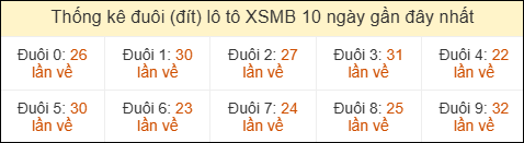 Thống kê tần suất đuôi lô tô Miền Bắc đến ngày 22/04/2026