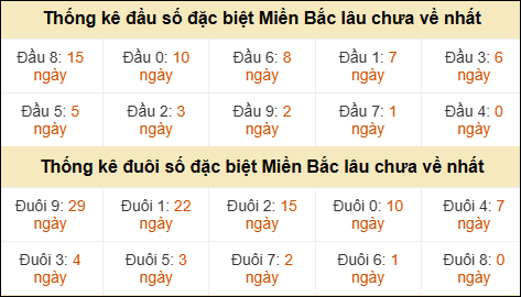 Thống kê đầu đuôi giải GĐB MB lâu về nhất