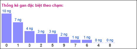Gan đặc biệt XSMB theo chạm
