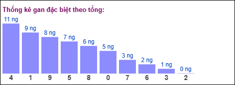 Gan đặc biệt MB theo tổng 2 số cuối