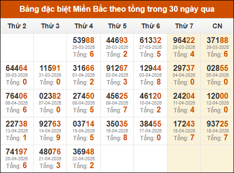 Thống kê GĐB XSMB theo tổng trong 30 ngày gần đây tính đến 23/04/2026
