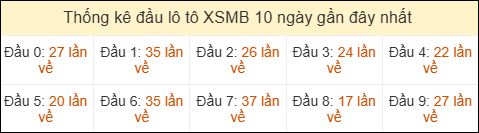 Thống kê tần suất đầu lô tô XSMB ngày 23/04/2026