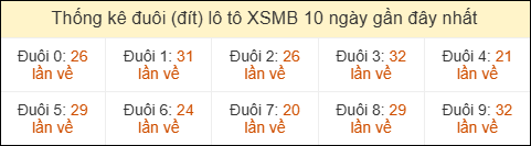 Thống kê tần suất đuôi lô tô Miền Bắc đến ngày 23/04/2026