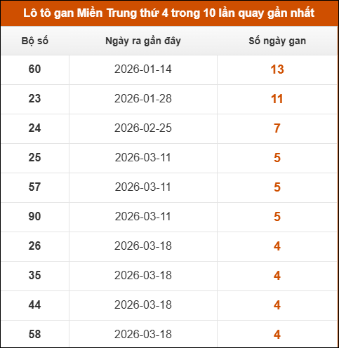 Lô tô gan Miền Trung thứ 4 trong 10 lần quay gần nhất