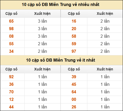 Thống kê giải đặc biệt XSMT về nhiều nhất và ít nhất ngày 23/04/2026