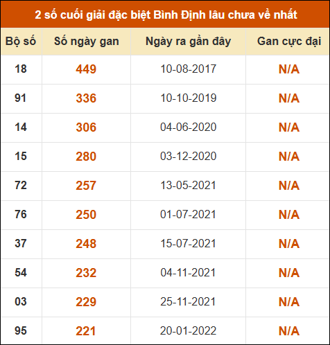 Thống kê giải đặc biệt XSBDI lâu ra nhất