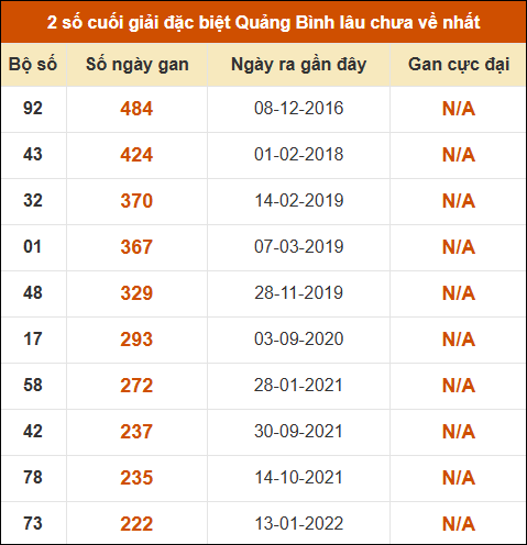 Thống kê giải đặc biệt XSQB lâu ra nhất đến ngày 23/04/2026