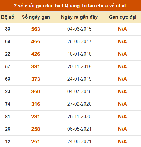 Thống kê giải đặc biệt XSQT lâu ra nhất đến ngày 23/04/2026