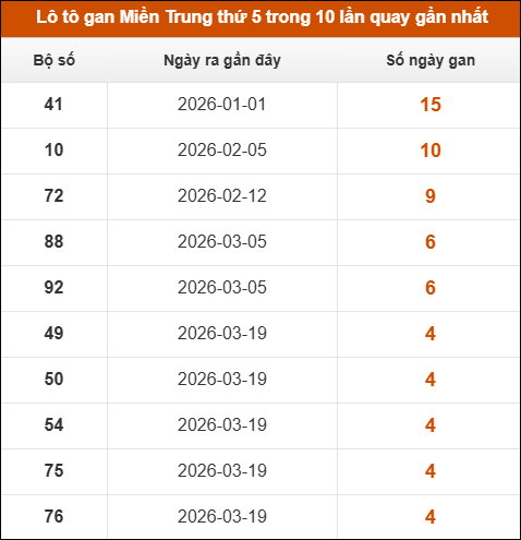 Loto gan Miền Trung thứ 5 trong 10 lần quay gần nhất