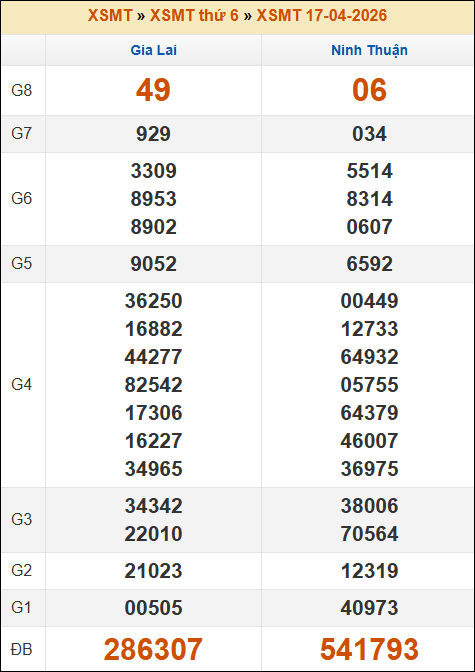 Kết quả xổ số Miền Trung 17/04/2026 thứ 6 tuần trước