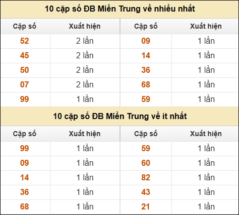 Thống kê giải đặc biệt XSMT về nhiều nhất và ít nhất ngày 24/04/2026
