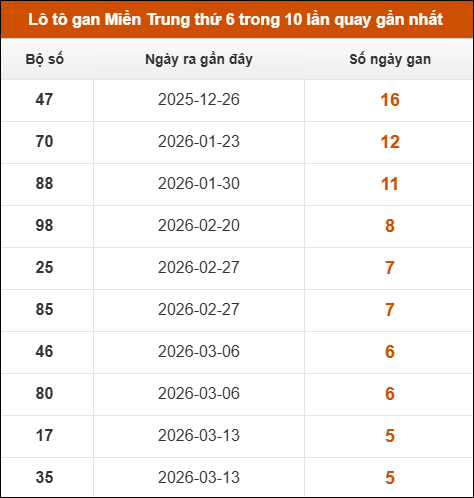 Lô tô gan Miền Trung thứ 6 trong 10 lần quay gần nhất