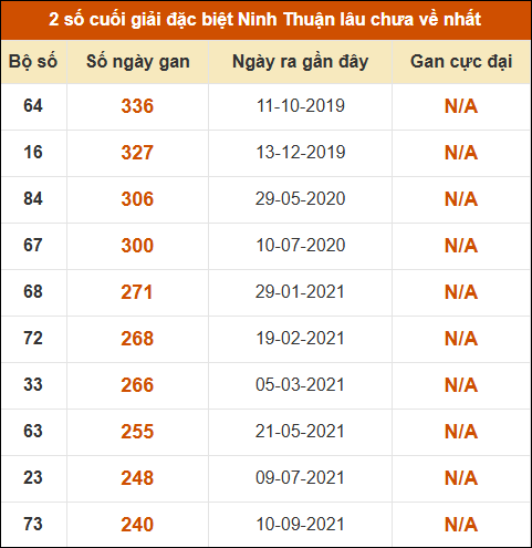 Thống kê giải đặc biệt XSNT lâu ra nhất ngày 24/4