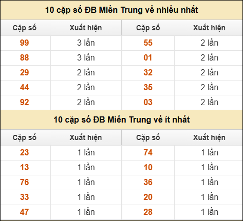 Thống kê giải đặc biệt XSMT về nhiều nhất và ít nhất ngày 25/04/2026