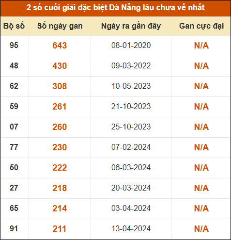 Thống kê giải đặc biệt XS Đà Nẵng lâu ra nhất 25/4