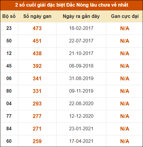 Thống kê giải đặc biệt XSDNO lâu ra nhất 25/4