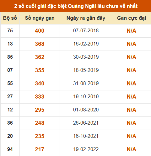 Thống kê giải đặc biệt XSQNG lâu ra nhất 25/4