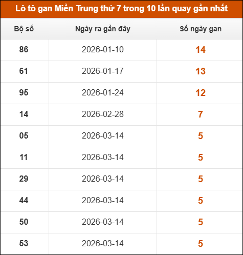 Lô tô gan Miền Trung thứ 7 trong 10 lần quay gần nhất