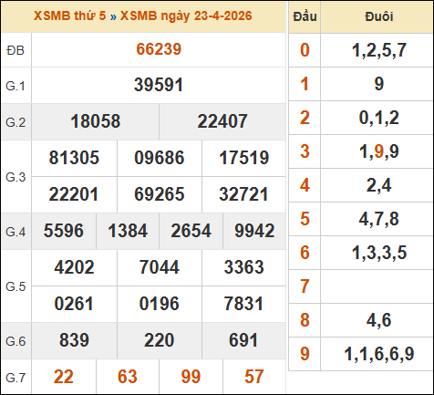 Bảng kết quả xổ số miền Bắc 23/04/2026 hôm qua