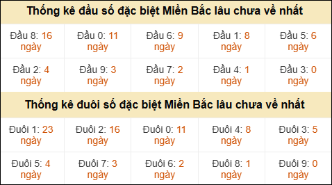 Thống kê đầu đuôi giải GĐB lâu về nhất