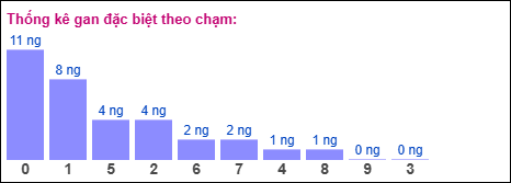 Gan đặc biệt XSMB theo chạm