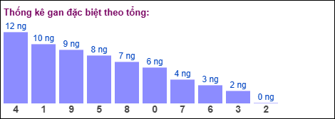 Gan đặc biệt MB theo tổng 2 số cuối