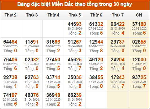 Thống kê giải đặc biệt theo tổng trong vòng 30 ngày tính đến 24/04/2026