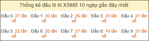 Thống kê tần suất đầu lô tô MB ngày 24/04/2026