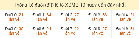 Thống kê tần suất đuôi lô tô Miền Bắc đến ngày 24/04/2026