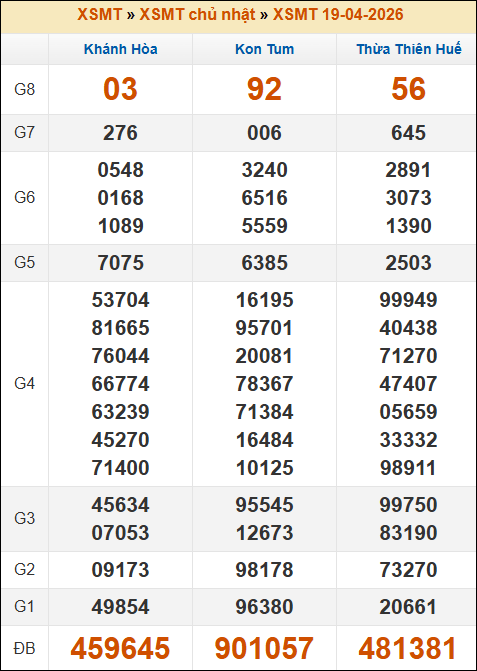 Kết quả xổ số Miền Trung 19/04/2026 chủ nhật tuần trước