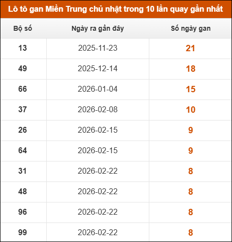 Lô tô gan Miền Trung chủ nhật trong 10 lần quay gần nhất