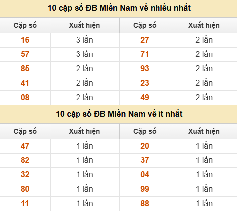 Thống kê giải đặc biệt XSMN về nhiều nhất và ít nhất ngày 24/04/2026