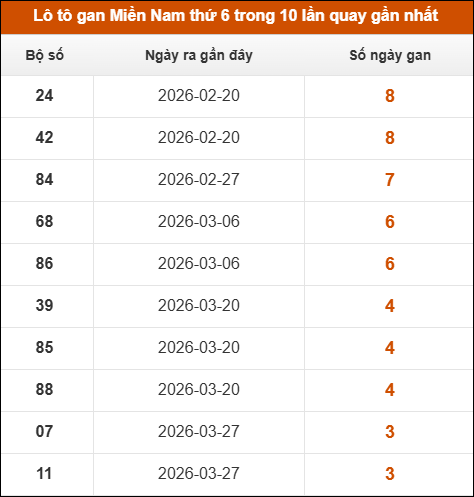 Lô tô gan XSMN thứ 6 trong 10 lần quay gần nhất