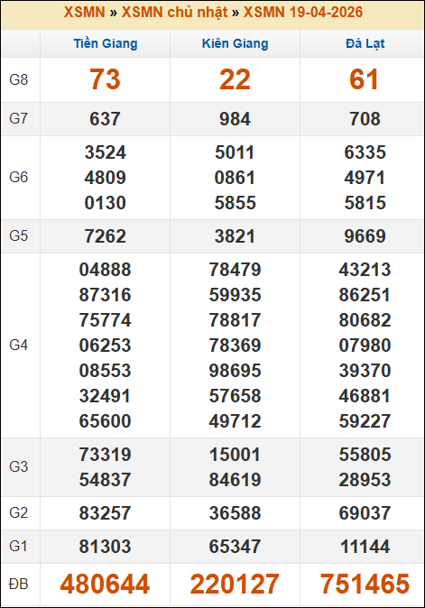 Kết quả xổ số Miền Nam 19/04/2026 chủ nhật tuần trước