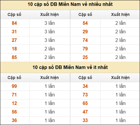 Thống kê giải đặc biệt XSMN về nhiều nhất và ít nhất ngày 26/04/2026