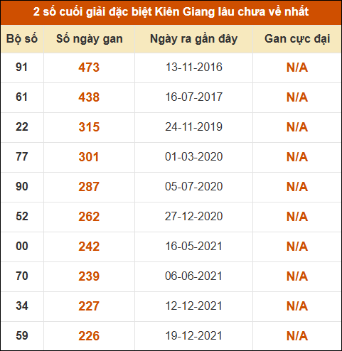 Thống kê giải đặc biệt XSKG lâu chưa về nhất