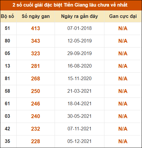 Thống kê giải đặc biệt XS Tiền Giang lâu ra nhất