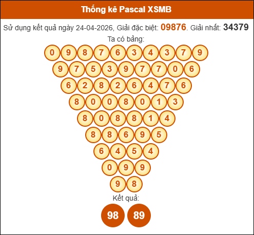 Kết quả công thức Pascale dựa theo KQXSMB ngày 25/04/2026 Kết quả công thức Pascale dựa theo KQXSMB ngày 25/04/2026