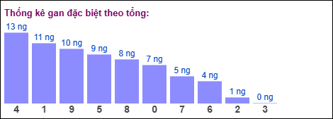 Gan đặc biệt theo tổng 2 số cuối ngày 25/04/2026 Gan đặc biệt theo tổng 2 số cuối ngày 25/04/2026