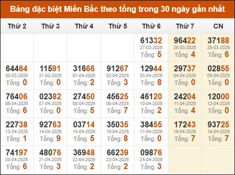 Thống kê GĐB XSMB theo tổng trong 30 ngày gần đây tính đến 25/04/2026 Thống kê GĐB XSMB theo tổng trong 30 ngày gần đây tính đến 25/04/2026