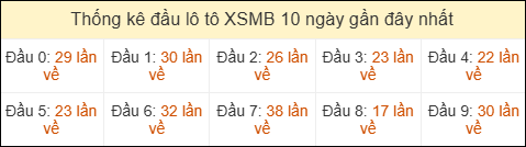 Thống kê tần suất đầu lô tô MB ngày 25/04/2026 Thống kê tần suất đầu lô tô MB ngày 25/04/2026