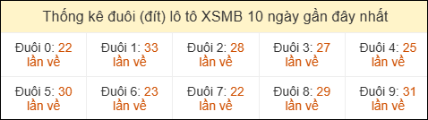 Thống kê tần suất đuôi lô tô Miền Bắc đến ngày 25/04/2026 Thống kê tần suất đuôi lô tô Miền Bắc đến ngày 25/04/2026